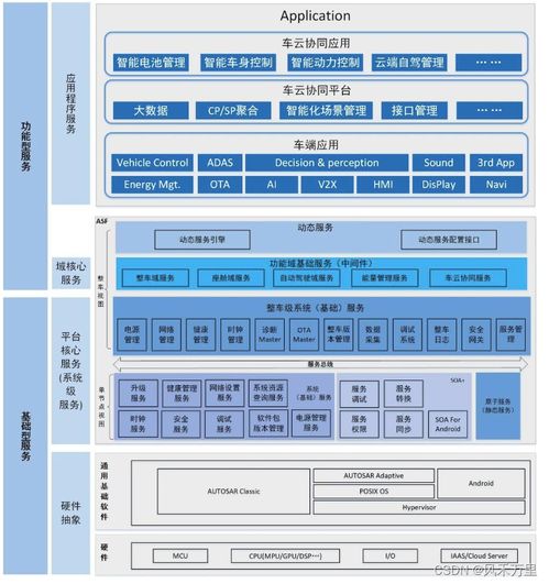 智能座舱架构与芯片 背景篇之基础软件服务