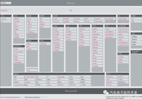 AUTOSAR软件架构 基础软件服务详解